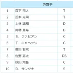 中日ドラゴンズ上林誠知(51)、ノミネートされてないのにオールスターファン投票中間発表3位