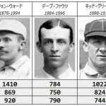 大谷翔平、史上4人目の600得点・600打点・600奪三振を達成　124年ぶり