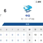 【試合結果】ヤクルト0-6中日　小川5回6失点　完封負け