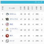 【朗報】今年のパ・リーグ、どこが優勝してもおかしくない大混戦