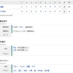 【試合結果】 5/29 中日 6-0 ヤクルト 連勝!打線13安打6得点 周平先制打に村松上林に一発!マラーが7回無失点で来日初勝利!