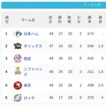 パ・リーグ 順位表 (5/30)