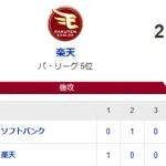 【2-4】ホークス長時間を戦い抜き見事勝利！！大関5回1失点　川瀬が同点タイムリーなど