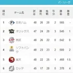 今年のパ・リーグ、どこが優勝してもおかしくない大混戦