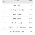 【朗報】西武ライオンズ本拠地「球場飯が美味しい」「見た目がかっこいい」ランキングの二冠達成www