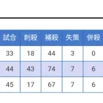 清宮幸太郎　7失策