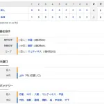 【試合結果】 5/30 中日 1-4 巨人 逆転負けで借金再び5・・大野2勝目ならず 打線上林のソロのみ