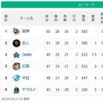 【5/30】●●●●●●●●●●●●●●●東京 ●●●●●中日 広島○○○ 横浜○○○ 読売○○○○○○