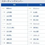 【中日対巨人10回戦】1(左) 丸 佳浩 6(三) 中山 礼都 7(一) リチャード