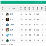 【5/31】●●●●●●●●●●●●●●●●東京 ●●●●中日 広島○○ 横浜○○○○ 読売○○○○○