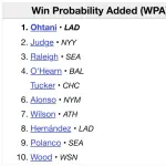 【MLB】大谷翔平さん、意味のあるホームランを打ち過ぎてWPA2.9で両リーグ1位になってしまう