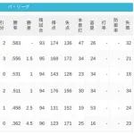 パ・リーグ 順位表 (5/31)