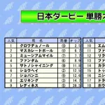 日本ダービー　ミュージアムマイルこの人気っておかしいですよ…