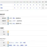 【試合結果】 5/31 中日 4-2 巨人　周平同点打、8回板山タイムリー3ベースで逆転勝利！