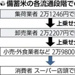 ドン・キホーテさん、米の高騰でぼったくってるのは誰か堂々とバラしてしまうｗｗｗ
