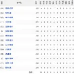 小久保監督「対藤井としての打順、今後また考えます」