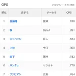 OPS.800超え、両リーグ合わせて7人しかいない