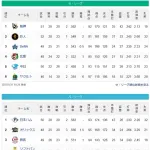5割台8球団、4割台2球団
