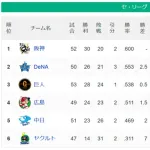 【悲報】ヤクルト借金17