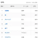 OPS.800超え、両リーグ合わせて7人しかいない…