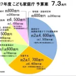 【悲報】子ども家庭庁、無駄すぎで物理的に解体しろとの声が上がるwwwwwwwwwwwww