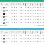 ヤクルト、ロッテとかいう今シーズンが終了しかけてる球団
