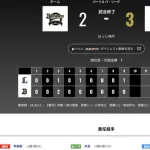 オリックス 西武に2対3で敗北‥貯金4で交流戦へ