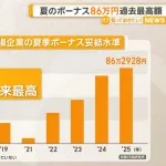 【超朗報】夏のボーナス、全産業平均が86万円！！！