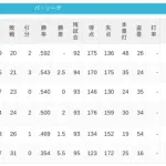 パ・リーグ 順位表 (6/1)