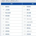 【中日対巨人11回戦】1（一） 増田 陸　5（中） ヘルナンデス　8（三） リチャード