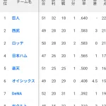 オイシックス 49試合 20勝 29敗 勝率.408（6位）