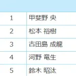 【オールスターゲーム2025】中継ぎ部門の松本裕樹が西武・甲斐野と入れ替わり2位に後退　1168票差で激戦