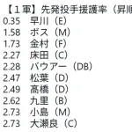 NPB先発投手援護率ワーストランキング