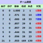 水曜日のDeNA:0勝7敗1分　楽天モバイルパーク初登板のジャクソンで初勝利なるか「新しい環境は自分自身も楽しみ」