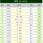 打者としての長嶋茂雄の成績wwwwwwww