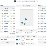 【謎】ヤクルトスワローズさん、なぜか2番に1割台のバッターを置く…