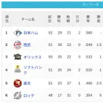 パ・リーグ 順位表 (6/3)