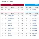 DeNA筒香、昇格後6番DHで即スタメン