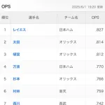 OPS.800超え、両リーグ合わせて7人しかいない