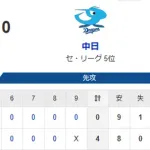 【4-0】ホークス勝利！！周東が3安打猛打賞　柳町・野村もマルチ安打の活躍　有原が7回無失点で交流戦を白星スタート