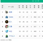 ＤｅＮＡ５連勝　交流戦は昨年から８連勝　交流戦開幕戦は２０１６年から９連勝！