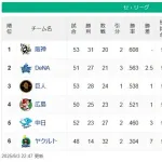 【6/3】●●●●●●●●●●●●●●●●●●東京 ●●●●中日 広島○○ 読売○○○○ 横浜○○○○○○