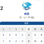 【8-2】ホークス勝利でカード勝ち越し決定！！誕生日の前田純が8回2安打10奪三振0失点の好投　栗原、野村、佐藤直のホームランなどで11安打8得！！