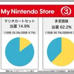 【朗報】Switch2、明日発売。当選者多数
