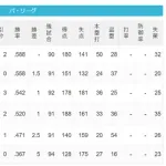 パ・リーグ 順位表 (6/4)