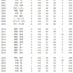【画像】やきう見始めたときのオリックスの監督ｗｗｗｗｗｗｗｗｗ