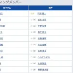 【日本ハム対阪神2回戦】6（指） 糸原 健斗