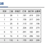 リチャードの通算打率
