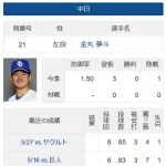 中日ドラゴンズ金丸夢ちゃん、初勝利をかけて4度目の先発登板