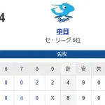 【8-4】ホークス交流戦３連勝！！大関が7回無失点の好投　野村勇の2試合連続アーチ　今宮が復帰後初安打&初打点　柳町が3安打猛打賞など　